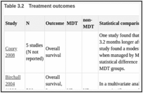Table 3.2. Treatment outcomes.