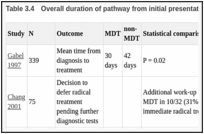 Table 3.4. Overall duration of pathway from initial presentation to treatment.