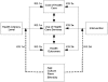 Figure 1. Analytic framework for the health literacy systematic review. This flow diagram depicts the analytic framework for our key questions. They are a series of boxes connected by sold and dotted lines. Solid lines show the relationship between health literacy skills and outcomes (key question (1) and between interventions and outcomes (key question (2); dotted lines show factors that might influence or be intermediaries in these relationships. The box on the left labeled health literacy level is connected to another box with a solid line. This box is labeled key question 1 A: use of health care services. The box on the right is labeled intervention. It is also connected to the key question 1 A box, use of health care services. There is a box on the bottom labeled age, culture, race, and ethnicity. This box is connected with dotted lines to both the boxes labeled health literacy level and intervention. The two boxes labeled health literacy level and intervention are interconnected by solid lines to other boxes labeled cost of health care, use of health care services, and health outcomes.