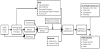 This figure is a logic model for analyzing studies of health literacy. Proceeding from left to right in a series of boxes arranged in a flow chart, the figure begins at health literacy level and moves to two boxes, knowledge and accurate risk perception and self-efficacy. Knowledge and accurate risk perception proceeds to four boxes. The first three boxes are attitudes, social norms, and self-efficacy, which advance to intent for health behavior. The fourth box, skills, includes five items: take medications, self-monitoring, recognize emergency, seek additional health information, and access care. The skills box, the intent for health behavior box, and two other boxes, support from provider/joint decisionmaking and resources, which includes ability to pay and access to care, point toward the next box, initiation of health behavior. This box advances to adherence to health behavior. This box and another box, use of health care services, which includes emergency room visits, office visits, hospitalization, and prevention, both point to a final box, health outcomes, which includes disease, disease severity, quality of life, and death.