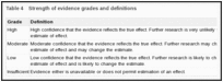 Table 4. Strength of evidence grades and definitions.