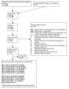 Figure 3. PRISMA tree: Flow diagram depicting review and disposition of articles. This flow diagram depicts the review of the literature; boxes going from top to bottom that are connected by arrows. The total number of titles and abstracts searched by electronic database and by hand were 3,569. This is shown in the first three boxes. There is an arrow pointing to a box labeled citations excluded that equals 2,653. There is an arrow pointing to a box below it labeled full-text articles retrieved that equals 916. There is an arrow pointing to a box on the right labeled full-text articles retrieved, with a total of 738 articles. There is an arrow pointing to the box below the full-text articles retrieved labeled articles included in this review of 178. There is an arrow that points to a box on the right labeled poor quality of 42. Finally, there is an arrow below the box labeled good and fair quality includes by key question (kq): There is a notation at the bottom of the box stating that some articles were included for more than on kq.