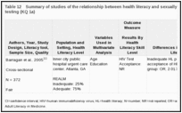 Table 12. Summary of studies of the relationship between health literacy and sexually transmitted infections testing (KQ 1a).