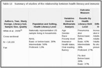 Table 13. Summary of studies of the relationship between health literacy and immunizations (KQ 1a).