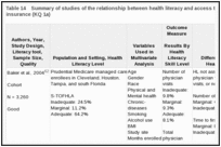 Table 14. Summary of studies of the relationship between health literacy and access to care and access to insurance (KQ 1a).