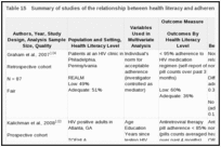 Table 15. Summary of studies of the relationship between health literacy and adherence (KQ 1b).