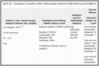 Table 18. Summary of studies of the relationship between health literacy and health behaviors (KQ 1b).