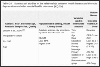 Table 20. Summary of studies of the relationship between health literacy and the outcome of prevalence of depression and other mental health outcomes (KQ 1b).