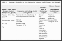 Table 22. Summary of studies of the relationship between health literacy and HIV patient symptoms (KQ 1b).