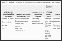 Table 23. Summary of studies of the relationship between health literacy and asthma patient symptoms (KQ 1b).