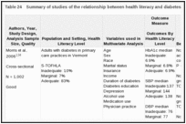 Table 24. Summary of studies of the relationship between health literacy and diabetes control (KQ 1b).