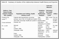 Table 25. Summary of studies of the relationship between health literacy and hypertension control (KQ 1b).