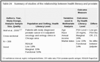 Table 26. Summary of studies of the relationship between health literacy and prostate cancer control (KQ 1b).