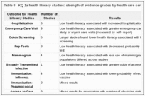 Table 8. KQ 1a health literacy studies: strength of evidence grades by health care service outcomes.