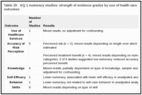 Table 35. KQ 1 numeracy studies: strength of evidence grades by use of health care services and health outcomes.