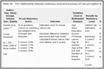 Table 36. The relationship between numeracy level and accuracy of risk perception (KQ 1b).