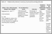 Table 37. Relationship between numeracy level and knowledge (KQ 1b).