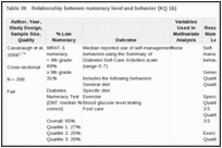 Table 39. Relationship between numeracy level and behavior (KQ 1b).