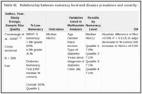 Table 41. Relationship between numeracy level and disease prevalence and severity (KQ 1b).