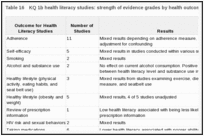 Table 16. KQ 1b health literacy studies: strength of evidence grades by health outcomes.