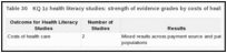 Table 30. KQ 1c health literacy studies: strength of evidence grades by costs of health care.