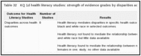 Table 32. KQ 1d health literacy studies: strength of evidence grades by disparities across health outcomes.