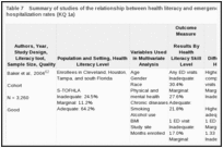 Table 7. Summary of studies of the relationship between health literacy and emergency department and hospitalization rates (KQ 1a).