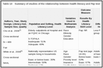 Table 10. Summary of studies of the relationship between health literacy and Pap tests (KQ 1a).