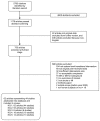 Figure 2: Literature Search Flow. Figure 2 describes the flow of literature through the screening process. Of the 5513 citations identified by our searches, 4335 were excluded at the abstract screening stage. Of the 1178 articles that passed the initial abstract screening, 22 were not original data (e.g., editorials) that were reviewed separately and excluded from further review, and 406 articles were excluded because they were non-English publications. The remaining 750 articles went on to full-text screening. Of these, 688 were excluded, leaving a total of 62 included articles describing 44 studies.