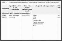 Table 10. Evidence supporting specific components of transition of care interventions.