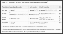 Table 11. Summary of study time points associated with outcomes.