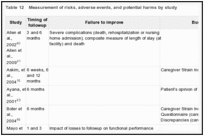 Table 12. Measurement of risks, adverse events, and potential harms by study.