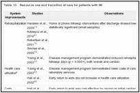 Table 13. Resource use and transition of care for patients with MI.