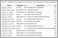 Table 15. Studies of how benefits and harms may vary by patient or system characteristics.