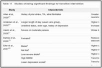 Table 17. Studies showing significant findings for transition intervention.