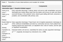 Table 3. Transition of care interventions and models for stroke.