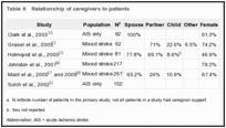 Table 6. Relationship of caregivers to patients.