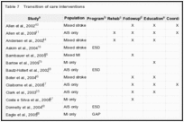 Table 7. Transition of care interventions.