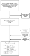 This figure is a flow chart that summarizes the study retrieval and selection process of articles on obstructive sleep apnea in adults relevant to the seven key questions. The figure displays the same information as enumerated in the first paragraph of the Results section. In addition, the figure includes the following numbers of studies that were reviewed for each Key Question: Key Question 1, 42 studies; Key Question 2, 15 studies; Key Question 3, no studies; Key Question 4, no studies; and Key Question 5, 1 study. The numbers of studies for each Key Question do not total 49 studies because several studies addressed both Key Questions 1 and 2.