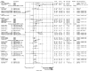 This forest plot displays the relative risk of adequate blood pressure with confidence intervals for individual trials. The trials are categorized by duration of followup, including 2, 3, 4, 6, 12, 18, and 24 months. Trials that reported data at multiple timepoints appear multiple times. Meta-analysis summary estimates are presented for comparisons of SMBP alone versus usual care at 6 and 12 months. Studies of SMBP plus additional support are categorized by the type of additional support as described in Table 1 At 2 months there are 2 comparisons of SMBP alone versus usual care, one of which is reported in an abstract, with a range of relative risks from 1.4 to 2.5. The summary relative risk is 1.63 (95% CI 1.28 to 2.06, I-squared = 0%, favoring SMBP. At 3 months there are five comparisons of SMBP with additional support versus usual care, 2 in category C, 1 in category W, and 3 in category M. The range of relative risks is from 1.2 to 1.6, favoring SMBP for the category C and W comparisons, and from 0.4 to 0.7, favoring usual care, in the 3 category M comparisons all from Marquez Contreras 2009. At 6 months there are 6 comparisons of SMBP alone versus usual care with a scatter of relative risks from 0.9 to 2.0. The summary relative risk is 1.24, 95% CI 0.94 to 1.63, I-squared = 73%, favoring SMBP. At 6 months there are 9 comparisons of SMBP plus additional support versus usual care, 2 in category C, 1 in category E, 1 with both category C and E interventions, 1 in category W, and 4 in category M. The range of relative risks across studies is from 1.1 to 2.7 with wide confidence intervals, favoring SMBP plus additional support. Only the three category M comparisons in Marquez Contreras 2009 are statistically significant. At 12 months there are 3 comparisons of SMBP also versus usual care with relative risks of 1.1 or 1.5. The summary relative risk is 1.18, 95% CI 0.95 to 1.46, I-squared = 86%, favoring SMBP. At 12 months there are 7 comparisons of SMBP plus additional support versus usual care; 4 in category C, 1 in category E, 1 with both category C and E interventions, and 1 in category W. The range of relative risks across these 7 studies is 0.9 to 1.8, mostly favoring SMBP plus additional support. At 24 months there are 2 comparisons from 1 trial of SMBP versus usual care both with a nonsignificant relative risk of 1.1, favoring SMBP. Two comparisons of SMBP plus category C additional support versus usual care also favor SMBP, with relative risks of 1.2 and 1.3.