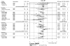 This forest plot displays the net changes for SBP and DBP with confidence intervals (when they could be calculated) for individual trials. The trials are categorized by duration of followup, including 2, 3, 6, 12, 18, and 24 months. Trials that reported data at multiple timepoints appear multiple times. Meta-analysis summary estimates are presented for durations of followup at 2, 6, and 12 months. At 2 months there are 3 comparisons with summary SBP 0.1 mmHg, summary DBP 0.1 mmHg, both with wide confidence intervals, nonsignificant, and I-squared = 0. Visually, the comparisons are scattered on both sides of 0 mmHg. At 6 months there are 10 comparisons, 9 of which are included in meta-analysis. Summary SBP -3.1 mmHg, P=0.002, I-squared = 24%; summary DBP -2.0 mmHg, P=0.001, I-squared = 41%. The individual studies mostly found negative net changes favoring SMBP, but with a wide range from -10 to 4 mmHg and wide confidence intervals. At 12 months, there are 7 comparisons, 6 of which are included in meta-analysis. Summary SBP = -2 mmHg, P=0.03, I-squared = 40%; summary DBP = -1.3 mmHg, nonsignificant, I-squared = 78%. The individual studies mostly found negative net changes favoring SMBP, mostly in the range from -4 to 2 mmHg and wide confidence intervals. One trial with 2 comparisons (Bosworth 2009) provided data at 18 and 24 months. Net changes in SBP and DBP were negative, with varying statistical significance, favoring SMBP.