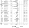 This forest plot displays the net changes for SBP and DBP with confidence intervals (when they could be calculated) for individual trials. The trials are categorized by duration of followup, including 3, 6, 12, 18, 24, 36, 48, and 60 months. Trials that reported data at multiple timepoints appear multiple times. Meta-analyses are not presented. There are 44 comparisons of SMBP plus additional support versus usual care in the forest plot. In general, most net changes for SBP and DBP range from about -5 to 1 mmHg, with the large majority favoring SMBP. There appears to be a trend that net changes become more negative (progressively favoring SMBP) with longer durations, such that at 12 months and beyond most comparisons found statistically significant negative net changes (favoring SMBP). This trend is most apparent in the single study (Shea 2009) with results beyond 24 months.