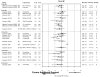 This forest plot displays the net changes for SBP and DBP with confidence intervals (when they could be calculated) for individual trials. The trials are categorized by duration of followup, including 3, 6, 12, 18, and 24 months. Trials that reported data at multiple timepoints appear multiple times. Meta-analyses are not presented. The additional supports are categorized by the types defined in Table 1. At 3 months there are 2 category M comparisons (from one trial). At 6 months there are 3 category C comparisons, 1 category E comparison, 1 category W comparison, and 2 category M comparisons (from one trial). At 12 months there are 4 category C comparisons, 1 category E comparison, and 1 category M comparison. At 18 months there are 2 category C comparisons and 1 category E comparison. One category C comparison also has results at 24 months. Three of 19 comparisons had significant net changes for either SBP and DBP, which overall ranged from -5.8 to 0.9 mmHg, excluding 1 small study that did not report confidence intervals. Most favored additional support. One study (Bosworth 2011) compared SMBP plus a category E intervention with SMBP plus a category C intervention at 6, 12, and 18 months. The study did not favor either category intervention.