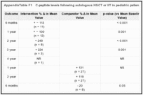 AppendixTable F1. C-peptide levels following autologous HSCT or IIT in pediatric patients.