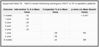 AppendixTable F2. HbA1C levels following autologous HSCT or IIT in pediatric patients.