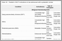 Table 36. Pediatric HSCT indications to be addressed with systematic review.