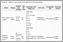 Table 45. Wilms tumor study characteristics and population.