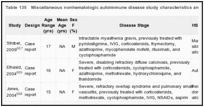 Table 135. Miscellaneous nonhematologic autoimmune disease study characteristics and population.