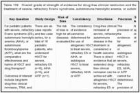 Table 136. Overall grade of strength of evidence for drug-free clinical remission and the use of HSCT for the treatment of severe, refractory Evans syndrome, autoimmune hemolytic anemia, or autoimmune thrombocytopenia.