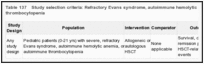 Table 137. Study selection criteria: Refractory Evans syndrome, autoimmune hemolytic anemia, or autoimmune thrombocytopenia.